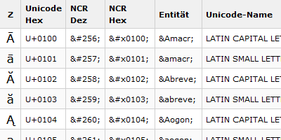 Unicode Zeichentabellen